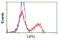 Pim-2 Proto-Oncogene, Serine/Threonine Kinase antibody, GTX83886, GeneTex, Flow Cytometry image 