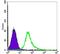 Actin Alpha 2, Smooth Muscle antibody, MA5-15871, Invitrogen Antibodies, Flow Cytometry image 