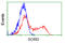 Sorbitol Dehydrogenase antibody, TA500701, Origene, Flow Cytometry image 