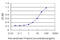 Estrogen Receptor 2 antibody, LS-C197159, Lifespan Biosciences, Enzyme Linked Immunosorbent Assay image 