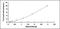 Ectonucleotide Pyrophosphatase/Phosphodiesterase 1 antibody, MBS2024319, MyBioSource, Enzyme Linked Immunosorbent Assay image 