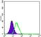 ATP Binding Cassette Subfamily B Member 5 antibody, NBP2-22213, Novus Biologicals, Flow Cytometry image 