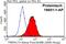 Transmembrane Protein 173 antibody, 19851-1-AP, Proteintech Group, Flow Cytometry image 