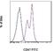 CD47 Molecule antibody, 11-0471-82, Invitrogen Antibodies, Flow Cytometry image 