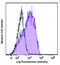 Macrophage Scavenger Receptor 1 antibody, 371902, BioLegend, Flow Cytometry image 