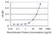 Zinc Finger And SCAN Domain Containing 12 antibody, H00009753-M01, Novus Biologicals, Enzyme Linked Immunosorbent Assay image 