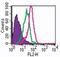 Toll Like Receptor 7 antibody, PA1-28109, Invitrogen Antibodies, Flow Cytometry image 