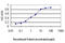 SPIN antibody, LS-B12789, Lifespan Biosciences, Enzyme Linked Immunosorbent Assay image 