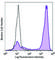 C-C Motif Chemokine Receptor 2 antibody, 357209, BioLegend, Flow Cytometry image 