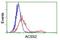 Acyl-CoA Synthetase Short Chain Family Member 2 antibody, NBP2-01269, Novus Biologicals, Flow Cytometry image 