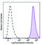 HLA-A68 antibody, 343324, BioLegend, Flow Cytometry image 