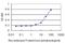 EGF Like Domain Multiple 7 antibody, H00051162-M02, Novus Biologicals, Enzyme Linked Immunosorbent Assay image 