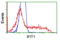 Interferon Induced Protein With Tetratricopeptide Repeats 1 antibody, LS-C175767, Lifespan Biosciences, Flow Cytometry image 