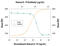 Interleukin 19 antibody, AF1035, R&D Systems, Western Blot image 