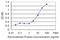 Alpha-1-B Glycoprotein antibody, H00000001-M02, Novus Biologicals, Enzyme Linked Immunosorbent Assay image 