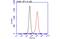 Tumor Susceptibility 101 antibody, 3352, QED Bioscience, Flow Cytometry image 