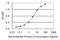 Trans-Golgi Network Protein 2 antibody, H00010618-M02, Novus Biologicals, Enzyme Linked Immunosorbent Assay image 