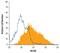 Melanoma Cell Adhesion Molecule antibody, MA5-24142, Invitrogen Antibodies, Flow Cytometry image 