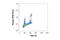 Nucleophosmin 1 antibody, 3520T, Cell Signaling Technology, Flow Cytometry image 