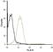 P2Y purinoceptor 1 antibody, PA5-77678, Invitrogen Antibodies, Flow Cytometry image 