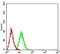 Superoxide Dismutase 2 antibody, NBP2-61885, Novus Biologicals, Flow Cytometry image 