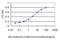 High Mobility Group AT-Hook 2 antibody, H00008091-M01, Novus Biologicals, Enzyme Linked Immunosorbent Assay image 