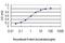 ZW10 Interacting Kinetochore Protein antibody, H00011130-M01, Novus Biologicals, Enzyme Linked Immunosorbent Assay image 