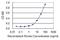 Tripartite Motif Containing 46 antibody, H00080128-M05, Novus Biologicals, Enzyme Linked Immunosorbent Assay image 