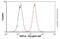 Protein Phosphatase 1 Catalytic Subunit Alpha antibody, ab52619, Abcam, Flow Cytometry image 