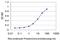 Homeobox A5 antibody, H00003202-M06, Novus Biologicals, Enzyme Linked Immunosorbent Assay image 