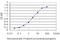 Glutathione S-Transferase Mu 5 antibody, H00002949-M02, Novus Biologicals, Enzyme Linked Immunosorbent Assay image 