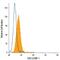 C-X-C Motif Chemokine Ligand 12 antibody, IC350C, R&D Systems, Flow Cytometry image 