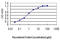 Cyclin Dependent Kinase Like 4 antibody, LS-C105216, Lifespan Biosciences, Enzyme Linked Immunosorbent Assay image 