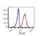 c-Kit antibody, FC01335-APC, Boster Biological Technology, Flow Cytometry image 