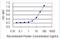 Tripartite Motif Containing 62 antibody, H00055223-M05-100ug, Novus Biologicals, Enzyme Linked Immunosorbent Assay image 