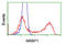 Nuclear Receptor Binding Protein 1 antibody, LS-C114552, Lifespan Biosciences, Flow Cytometry image 