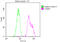 BUB1 Mitotic Checkpoint Serine/Threonine Kinase B antibody, CSB-RA263021A0HU, Cusabio, Flow Cytometry image 