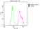 Mad3l antibody, CSB-RA263021A0HU, Cusabio, Flow Cytometry image 