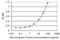 PWP1 Homolog, Endonuclein antibody, H00011137-M03, Novus Biologicals, Enzyme Linked Immunosorbent Assay image 