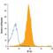 Inducible T Cell Costimulator Ligand antibody, FAB165A, R&D Systems, Flow Cytometry image 