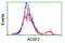 Acyl-CoA Synthetase Family Member 2 antibody, TA504711, Origene, Flow Cytometry image 