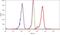 Selectin P antibody, 710281, Invitrogen Antibodies, Flow Cytometry image 