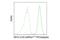 CD11C antibody, 42847S, Cell Signaling Technology, Flow Cytometry image 