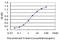 Transcription factor 7-like 2 antibody, H00006934-M06, Novus Biologicals, Enzyme Linked Immunosorbent Assay image 