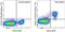 C-X-C Motif Chemokine Ligand 10 antibody, 46-9744-42, Invitrogen Antibodies, Flow Cytometry image 