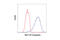 Signal Transducer And Activator Of Transcription 1 antibody, 80916S, Cell Signaling Technology, Flow Cytometry image 