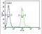 Complement Factor B antibody, PA5-26047, Invitrogen Antibodies, Flow Cytometry image 