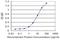 RNA Polymerase III Subunit B antibody, H00055703-M01, Novus Biologicals, Enzyme Linked Immunosorbent Assay image 