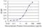 RNA Polymerase III Subunit B antibody, H00055703-M01, Novus Biologicals, Enzyme Linked Immunosorbent Assay image 