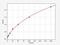 Glutamic--Pyruvic Transaminase antibody, EH0770, FineTest, Enzyme Linked Immunosorbent Assay image 